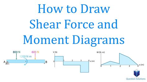 How to Draw Shear Force and Moment Diagrams .
